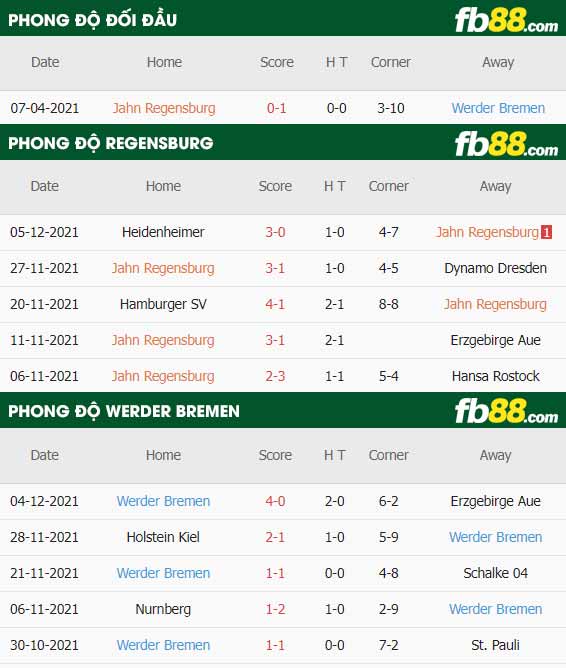 fb88-thông số trận đấu Regensburg vs Werder Bremen