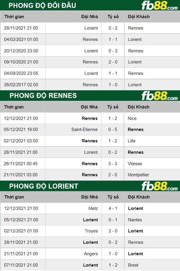 Fb88 thông số trận đấu Rennes vs Lorient