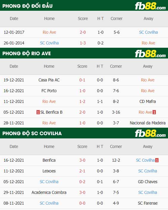 fb88-thông số trận đấu Rio Ave vs Covilha