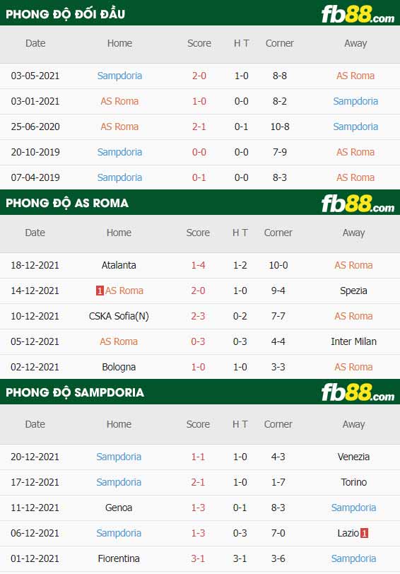 fb88-thông số trận đấu Roma vs Sampdoria