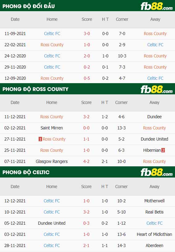 fb88-thông số trận đấu Ross County vs Celtic