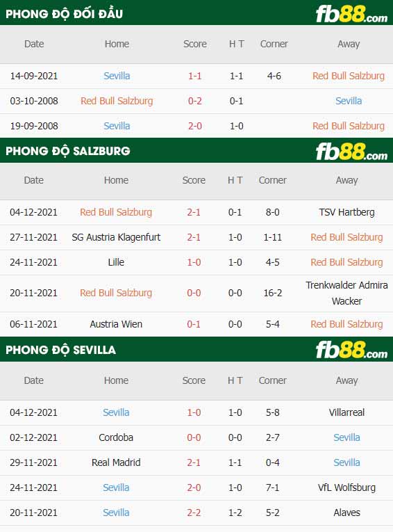 fb88-thông số trận đấu Salzburg vs Sevilla