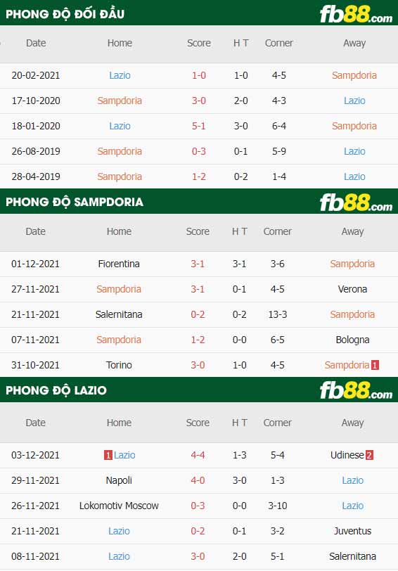 fb88-thông số trận đấu Sampdoria vs Lazio