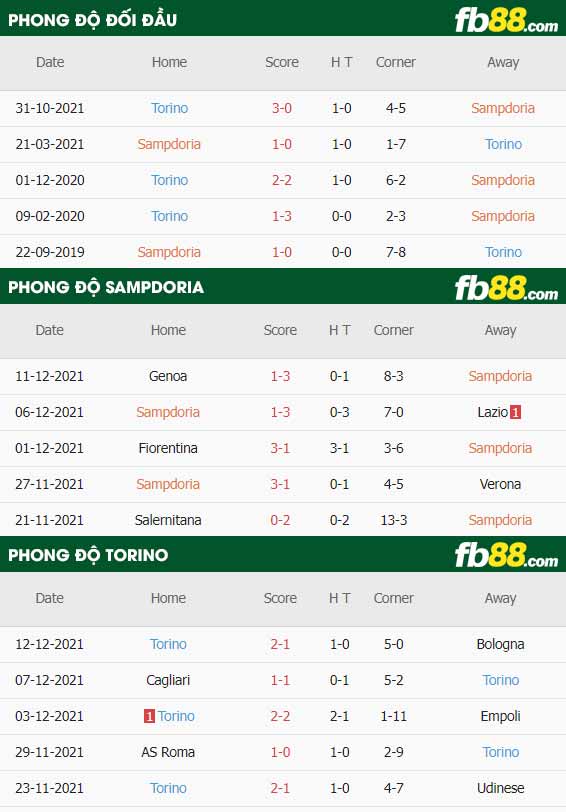 fb88-thông số trận đấu Sampdoria vs Torino