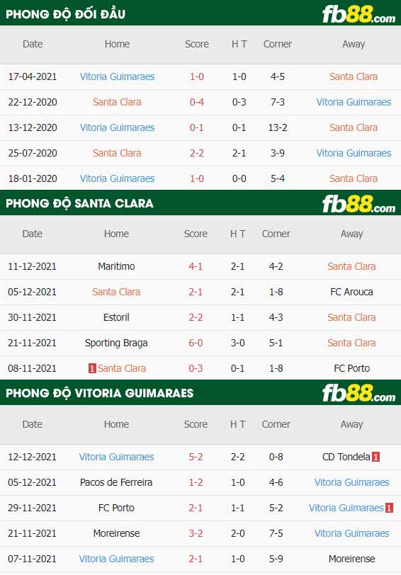 fb88-thông số trận đấu Santa Clara vs Vitoria Guimaraes