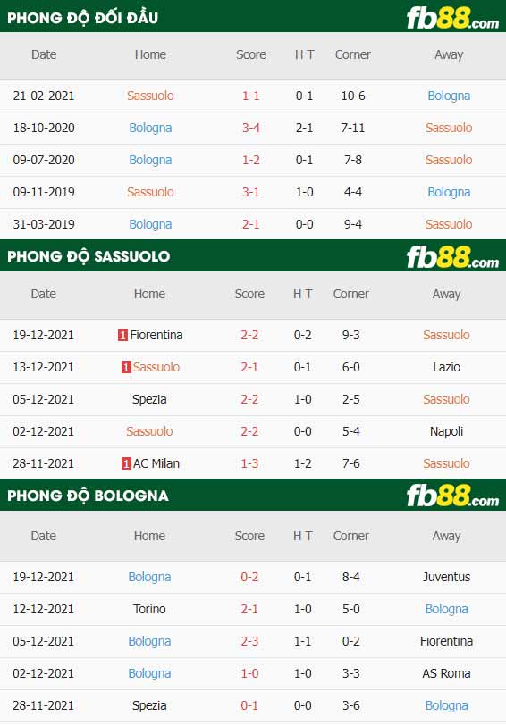 fb88-thông số trận đấu Sassuolo vs Bologna