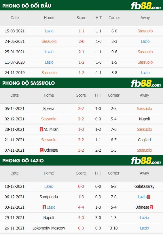 fb88-thông số trận đấu Sassuolo vs Lazio