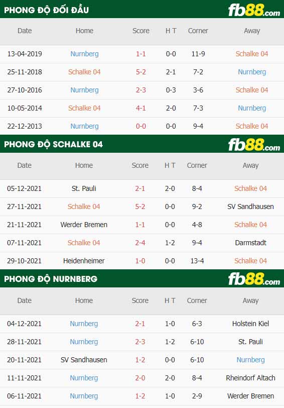 fb88-thông số trận đấu Schalke vs Nurnberg