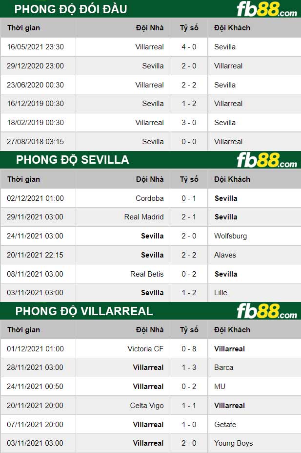Fb88 thông số trận đấu Sevilla vs Villarreal