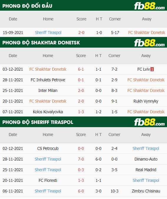 fb88-thông số trận đấu Shakhtar Donetsk vs Sheriff Tiraspol