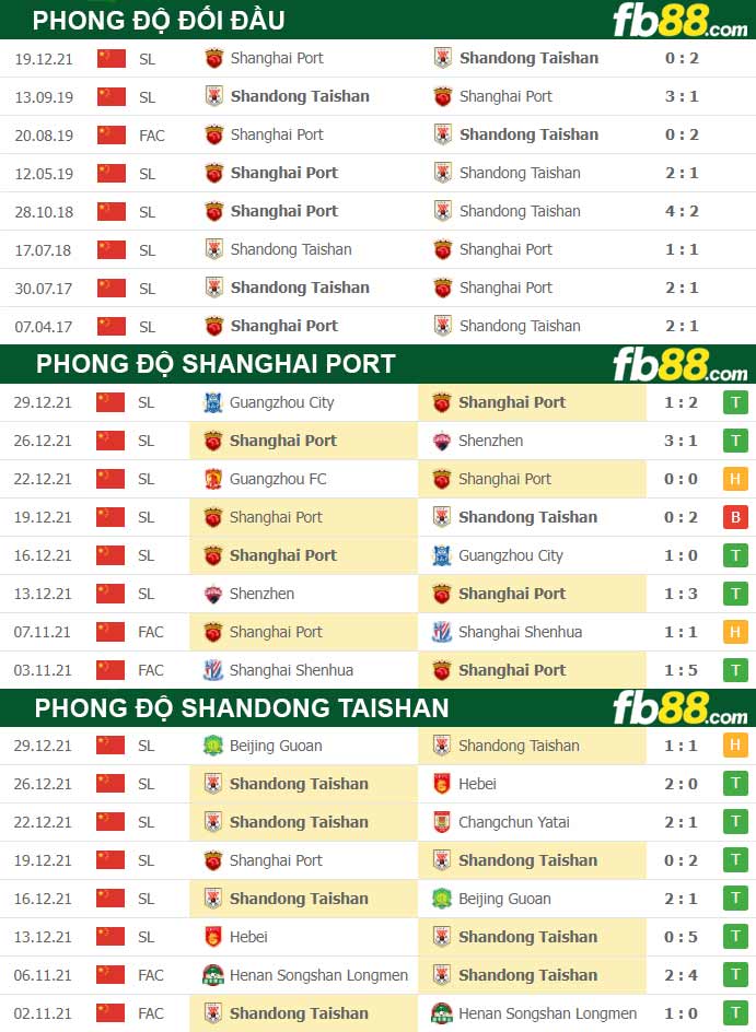 Fb88 thông số trận đấu Shandong Taishan vs Shanghai Port