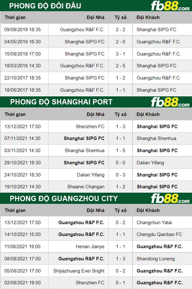 Fb88 thông số trận đấu Shanghai Port vs Guangzhou City