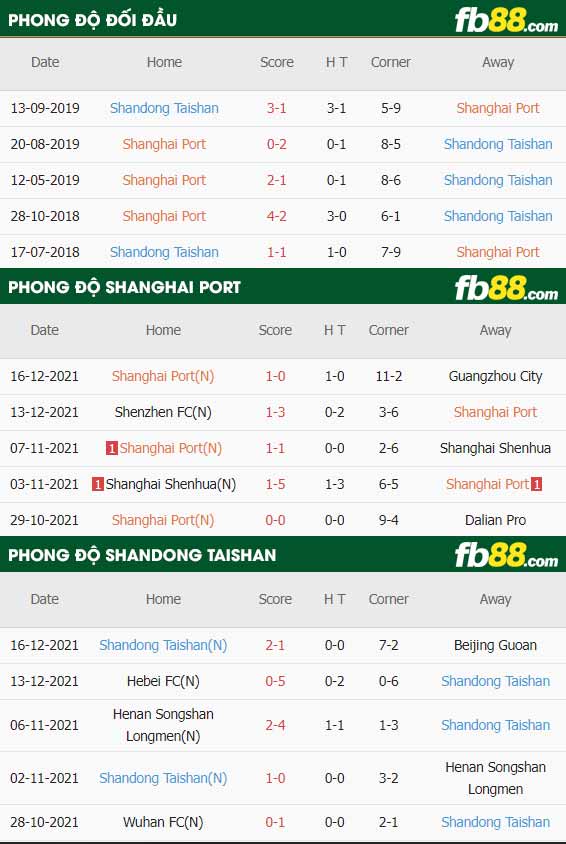 fb88-thông số trận đấu Shanghai Port vs Shandong Taishan