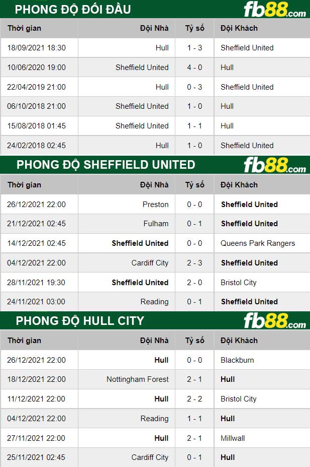 Fb88 thông số trận đấu Sheffield United vs Hull City