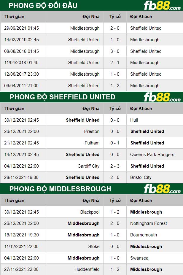 Fb88 thông số trận đấu Sheffield United vs Middlesbrough