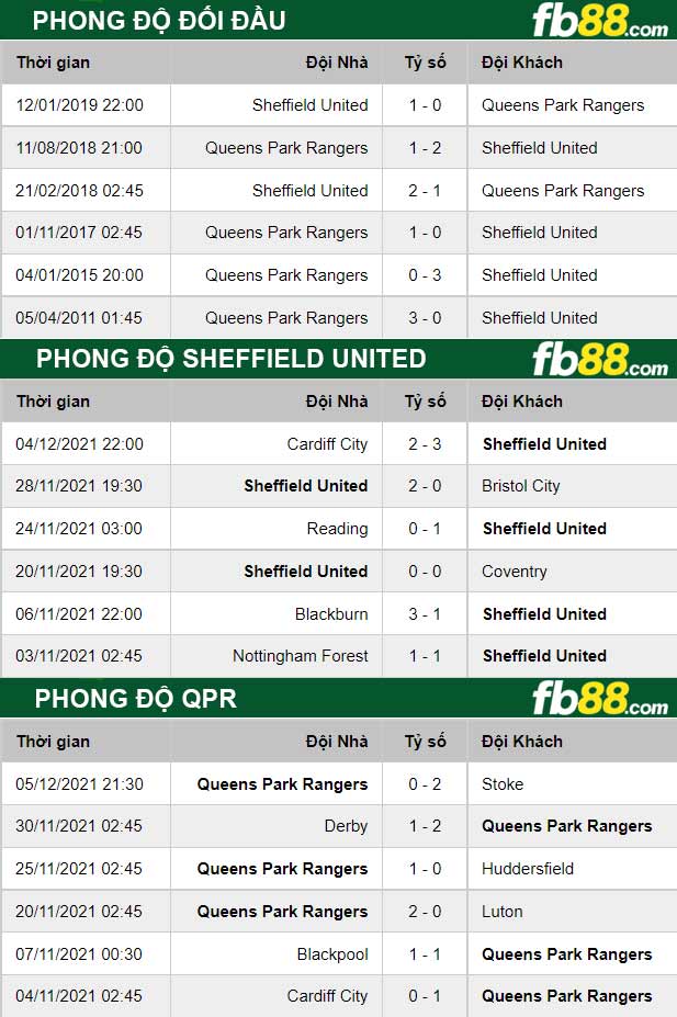 Fb88 thông số trận đấu Sheffield United vs QPR