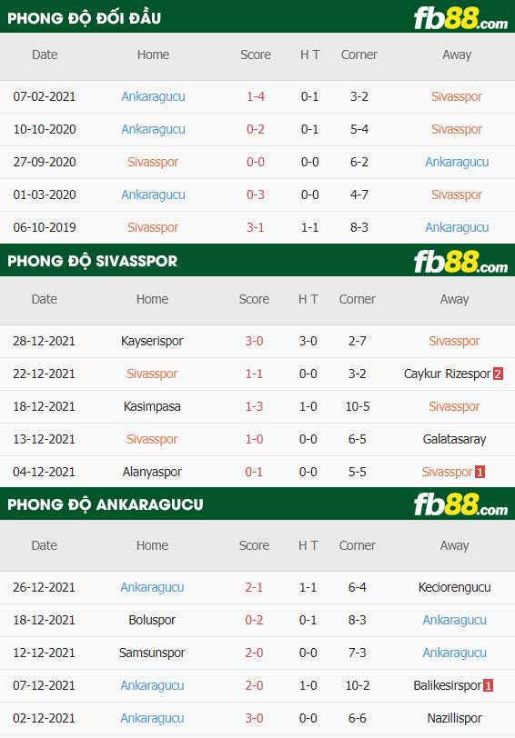 fb88-thông số trận đấu Sivasspor vs Ankaragucu
