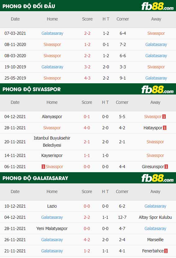 fb88-thông số trận đấu Sivasspor vs Galatasaray