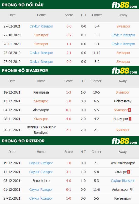 fb88-thông số trận đấu Sivasspor vs Rizespor