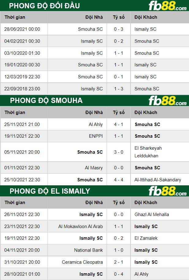 Fb88 thông số trận đấu Smouha vs El Ismaily