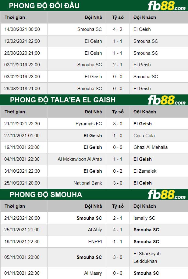 Fb88 thông số trận đấu Smouha vs Tala’ea El Gaish