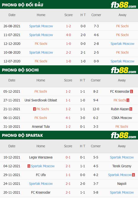 fb88-thông số trận đấu Sochi vs Spartak Moscow