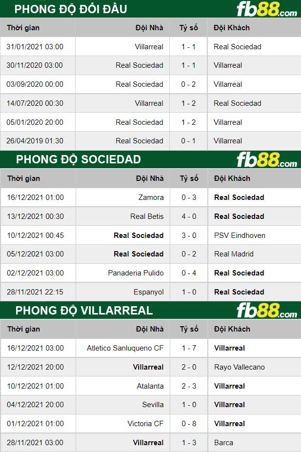 Fb88 thông số trận đấu Sociedad vs Villarreal