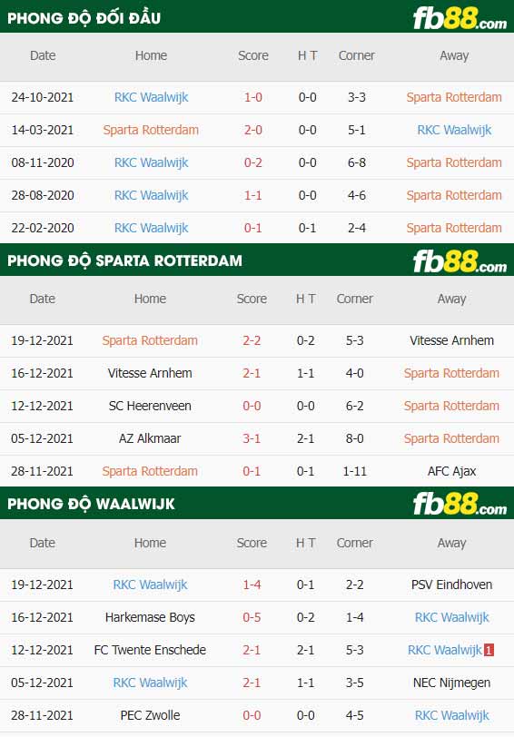 fb88-thông số trận đấu Sparta Rotterdam vs Waalwijk