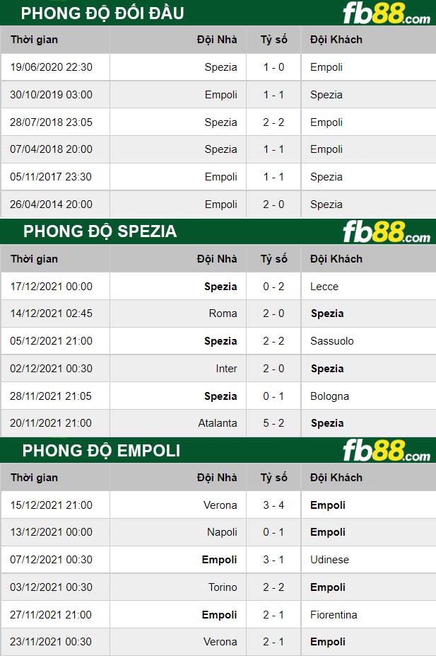 Fb88 thông số trận đấu Spezia vs Empoli