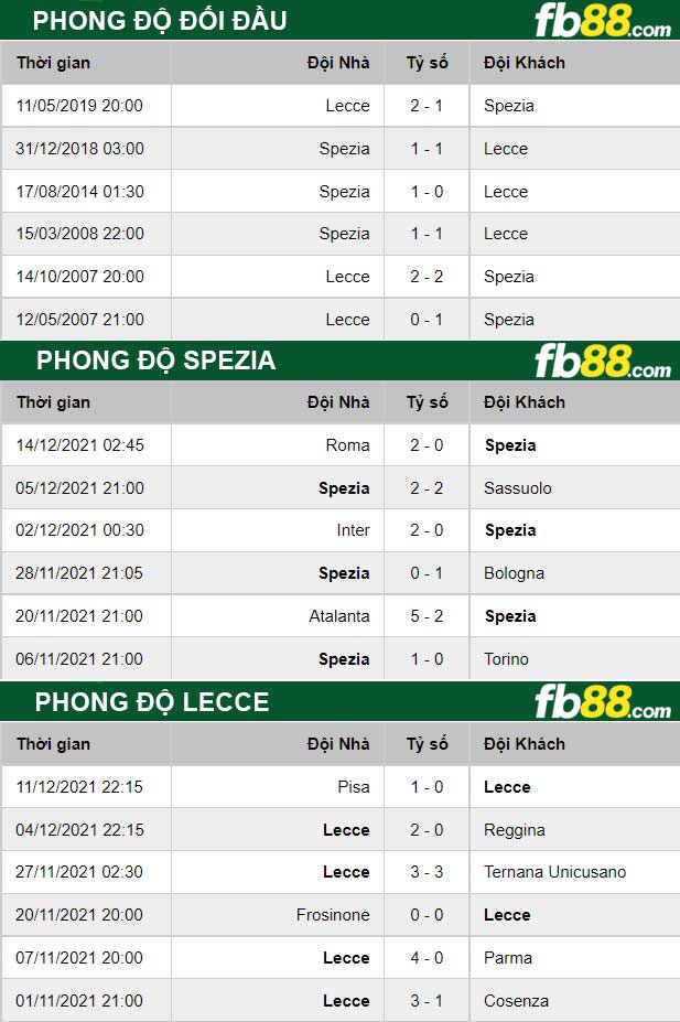 Fb88 thông số trận đấu Spezia vs Lecce