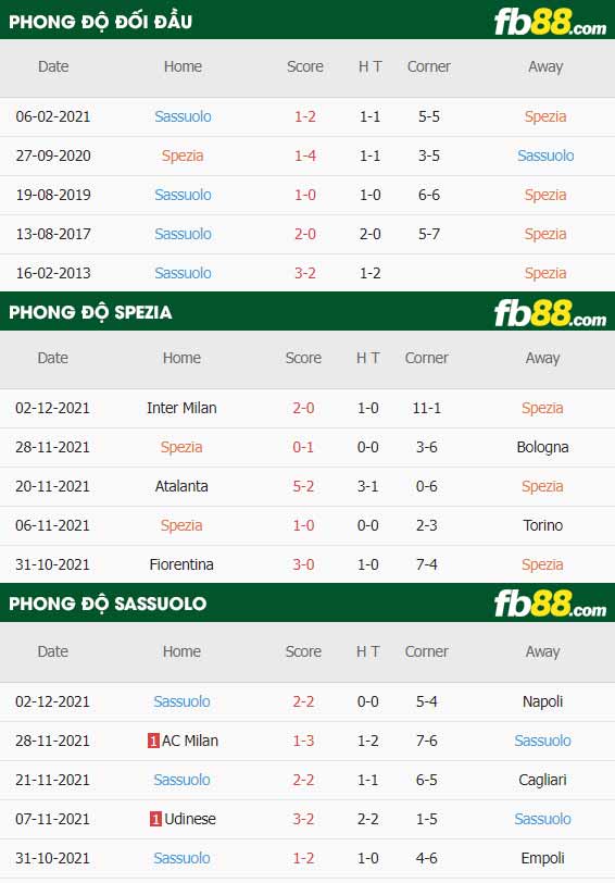 fb88-thông số trận đấu Spezia vs Sassuolo
