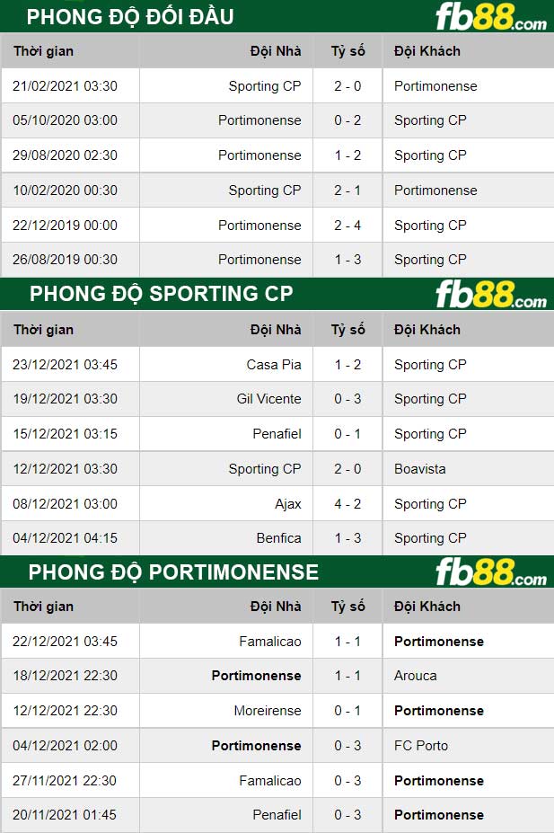 Fb88 thông số trận đấu Sporting CP vs Portimonense