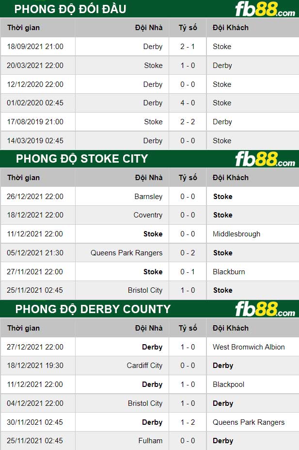 Fb88 thông số trận đấu Stoke City vs Derby County