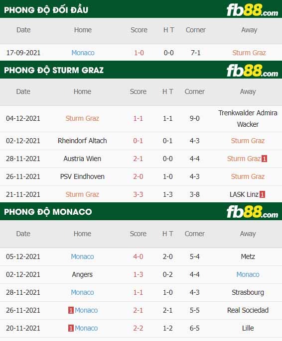 fb88-thông số trận đấu Sturm Graz vs Monaco