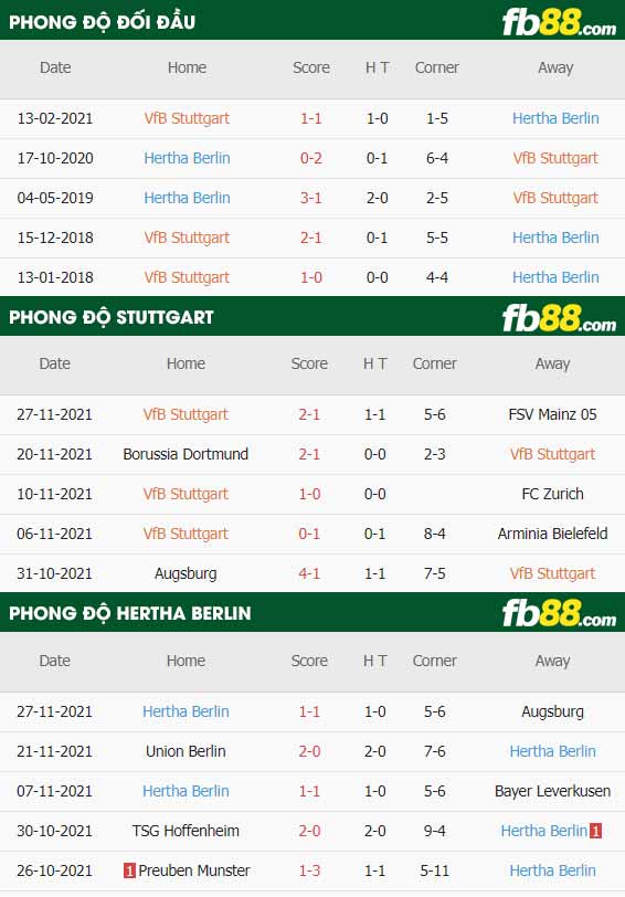 fb88-thông số trận đấu Stuttgart vs Hertha Berlin