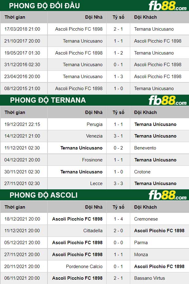 Fb88 thông số trận đấu Ternana vs Ascoli
