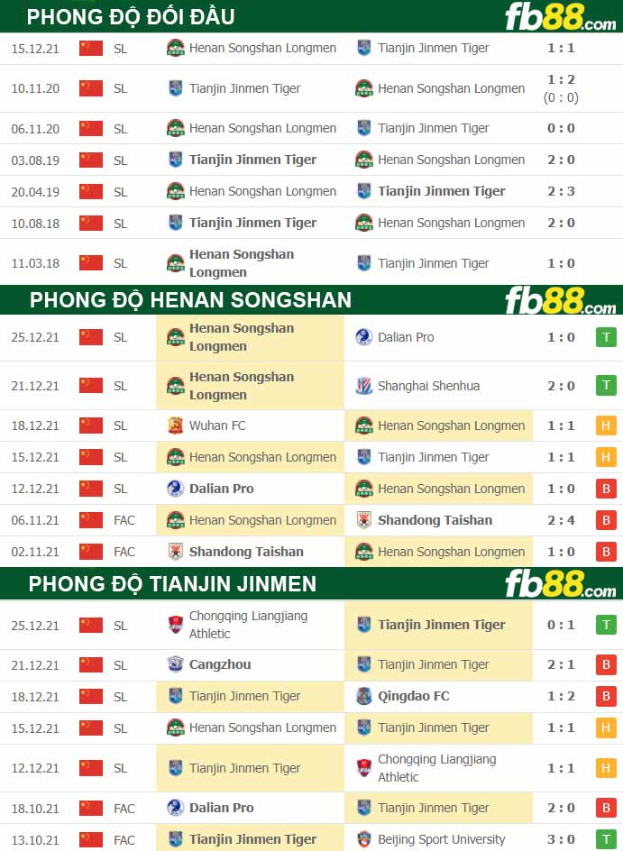 Fb88 thông số trận đấu Tianjin Jinmen vs Henan Songshan