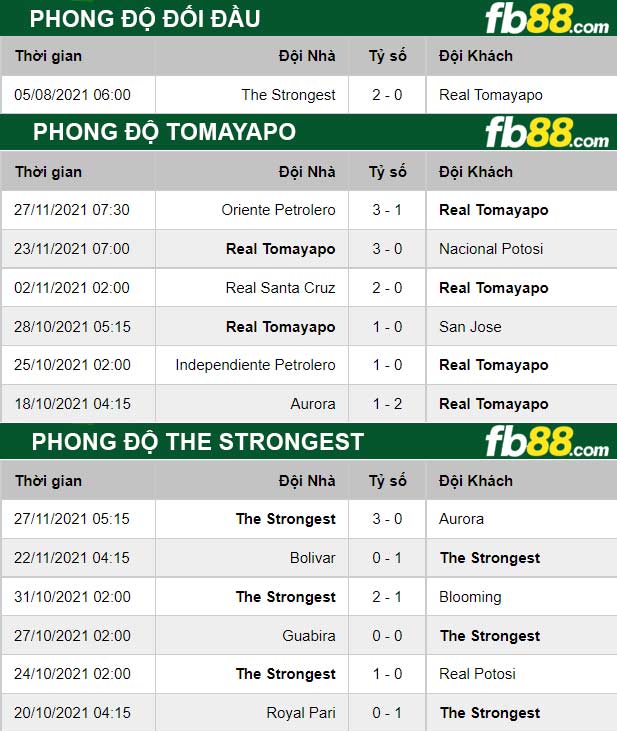 Fb88 thông số trận đấu Tomayapo vs The Strongest