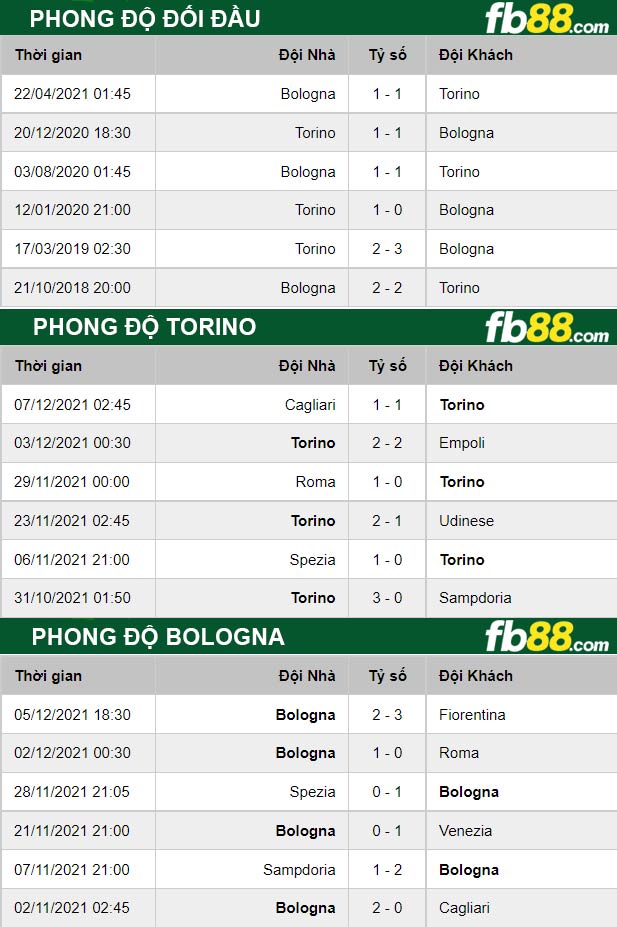 fb88-thong-so-tran-dau-Torino-vs-Bologna-12-2021