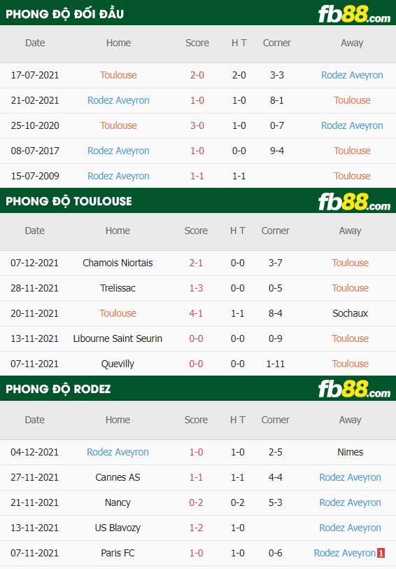 fb88-thông số trận đấu Toulouse vs Rodez