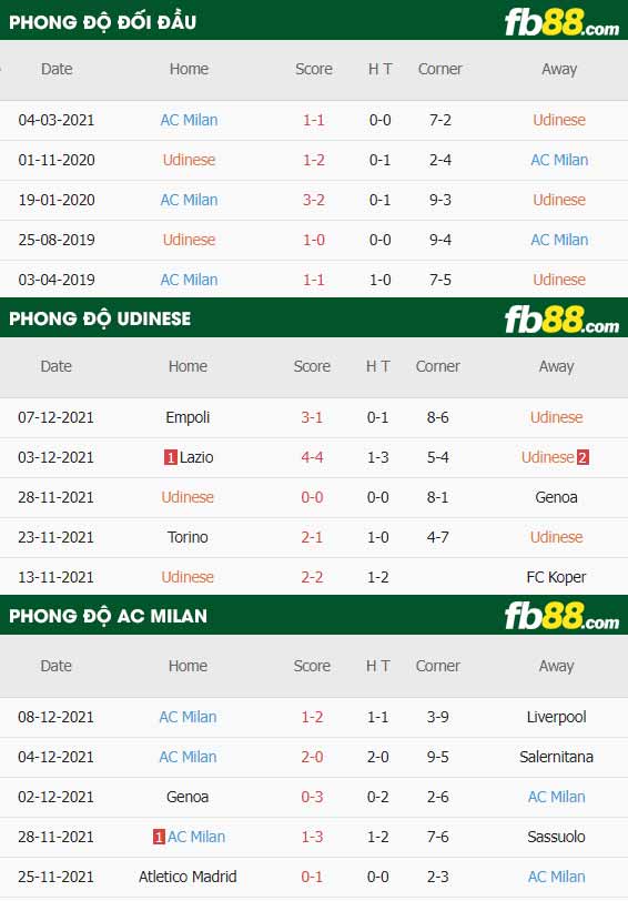 fb88-thông số trận đấu Udinese vs AC Milan