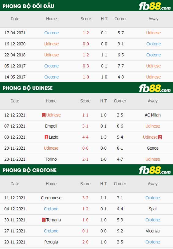 fb88-thông số trận đấu Udinese vs Crotone