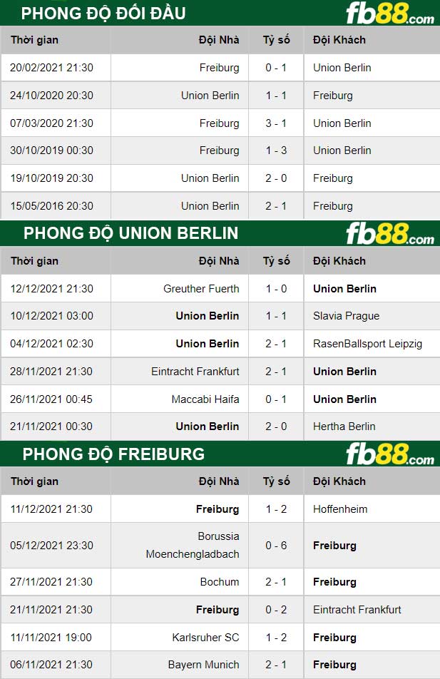Fb88 thông số trận đấu Union Berlin vs Freiburg