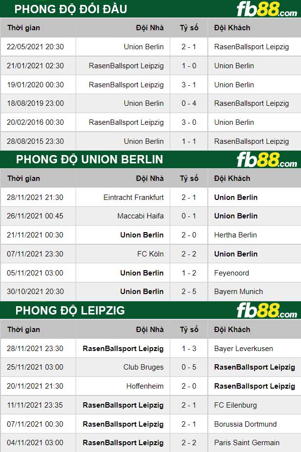 Fb88 thông số trận đấu Union Berlin vs Leipzig