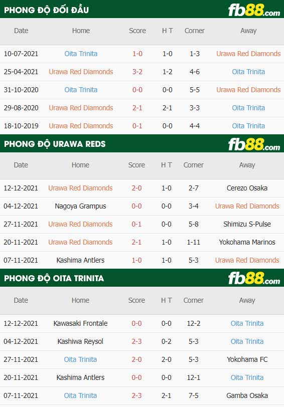 fb88-soi kèo Urawa Reds vs Oita Trinita