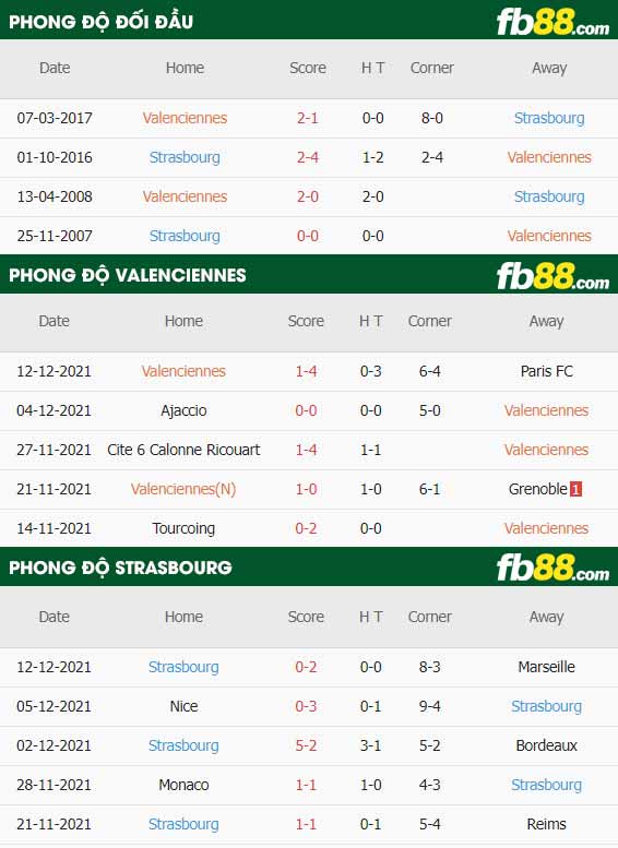 fb88-thông số trận đấu Valenciennes vs Strasbourg