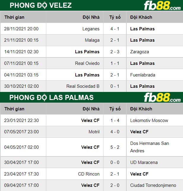 Fb88 thông số trận đấu Velez vs Las Palmas