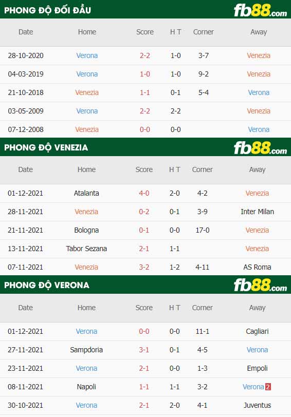 fb88-thông số trận đấu Venezia vs Hellas Verona