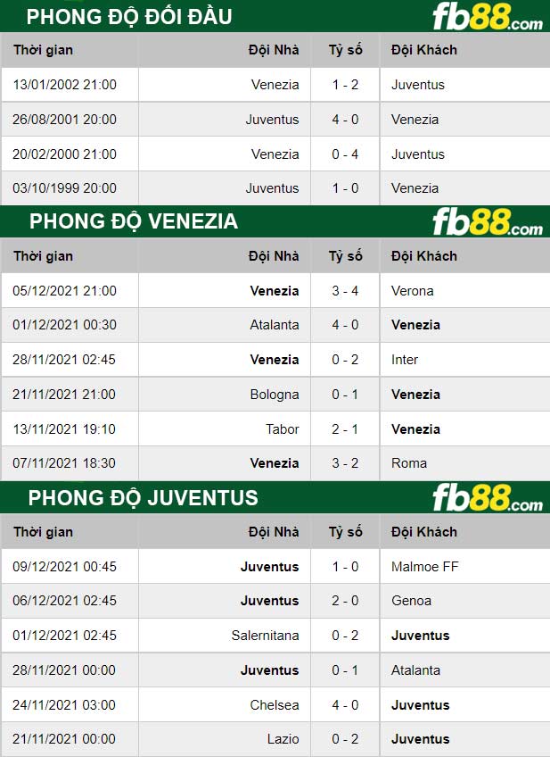 Fb88 thông số trận đấu Venezia vs Juventus