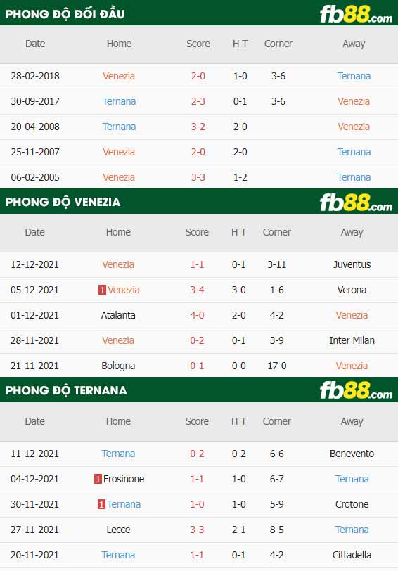 fb88-thông số trận đấu Venezia vs Ternana